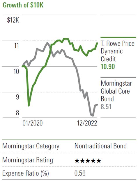 t rowe price dynamic credit i.